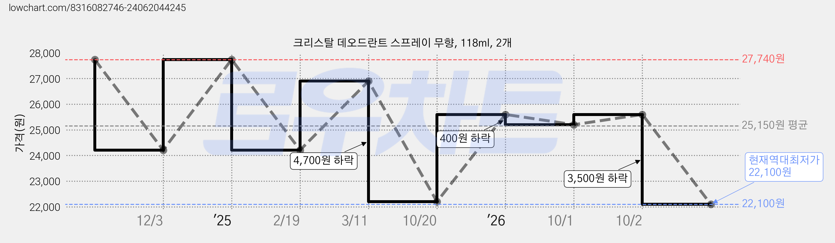 크리스탈 데오드란트 스프레이 무향, 118ml, 2개 가격 변동 차트, 현재가 22,100원, 역대최저가