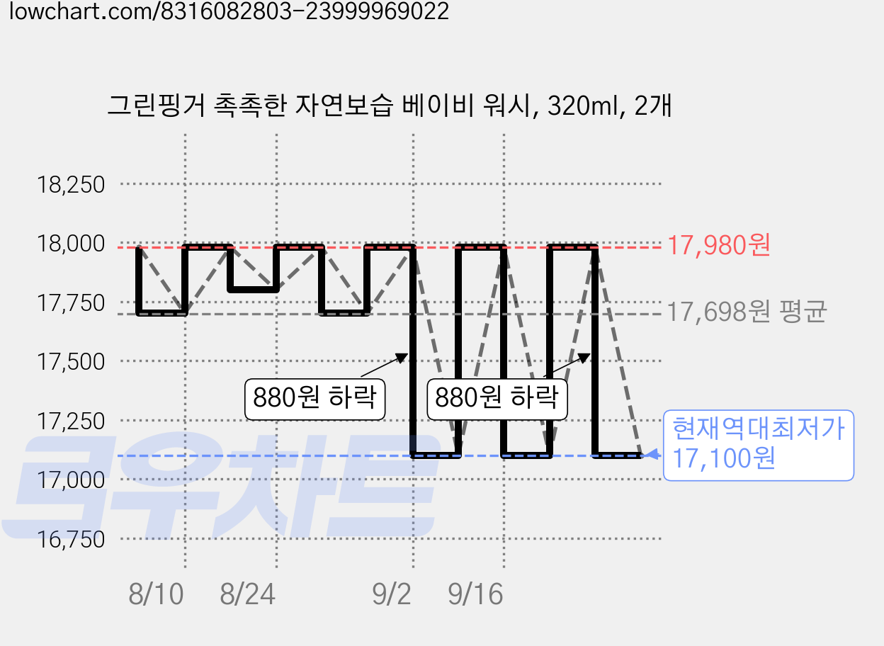 그린핑거 촉촉한 자연보습 베이비 워시, 320ml, 2개 가격 변동 차트, 현재가 17,100원, 역대최저가