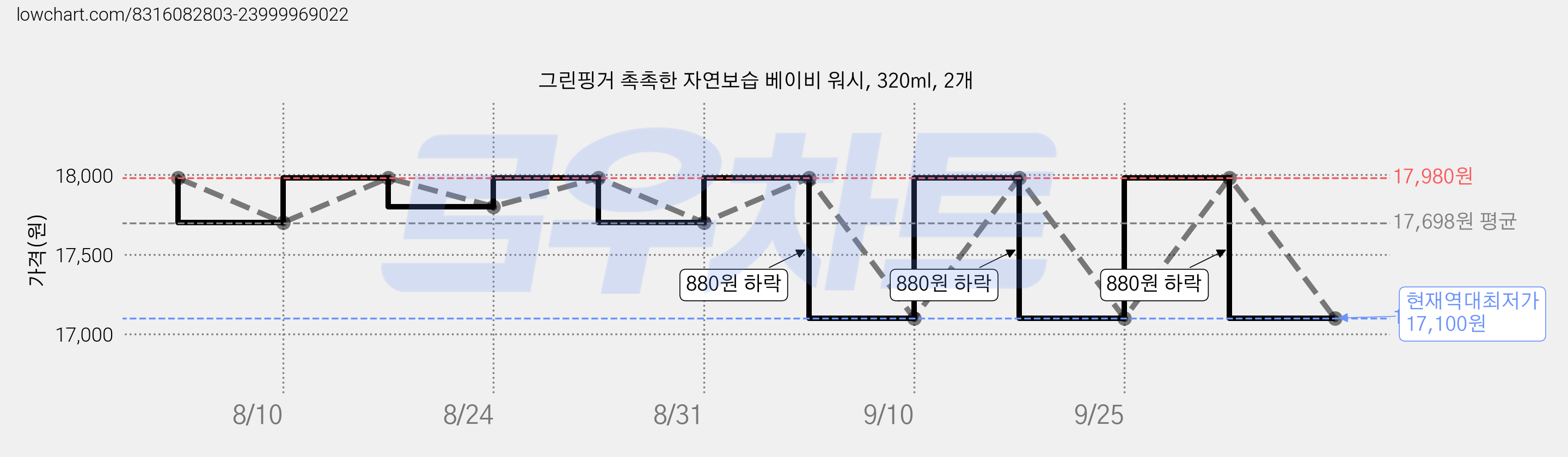 그린핑거 촉촉한 자연보습 베이비 워시, 320ml, 2개 가격 변동 차트, 현재가 17,100원, 역대최저가