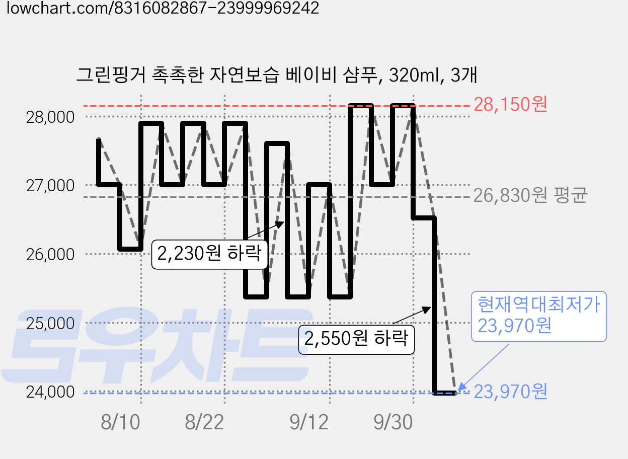 그린핑거 촉촉한 자연보습 베이비 샴푸, 320ml, 3개 가격 변동 차트, 현재가 23,970원, 역대최저가