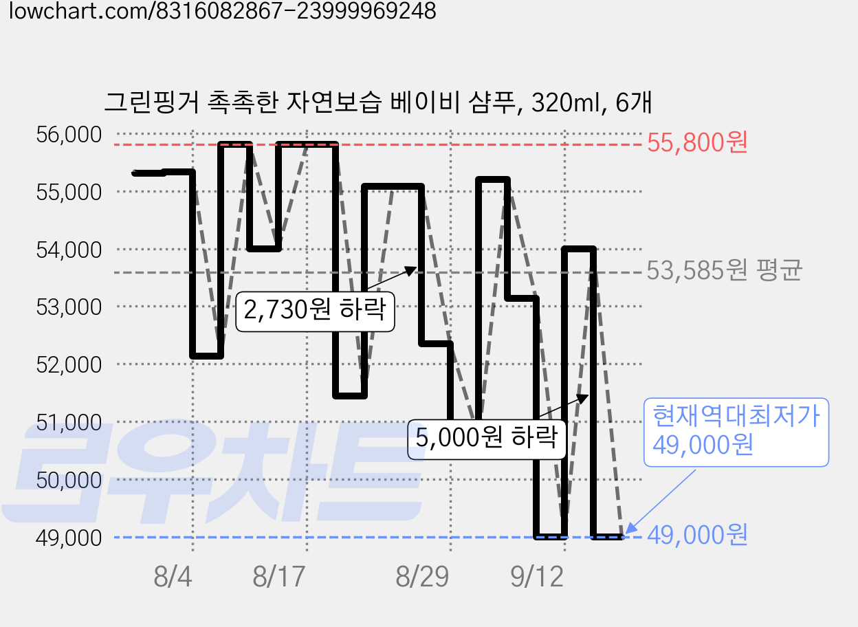 그린핑거 촉촉한 자연보습 베이비 샴푸, 320ml, 6개 가격 변동 차트, 현재가 49,000원, 역대최저가