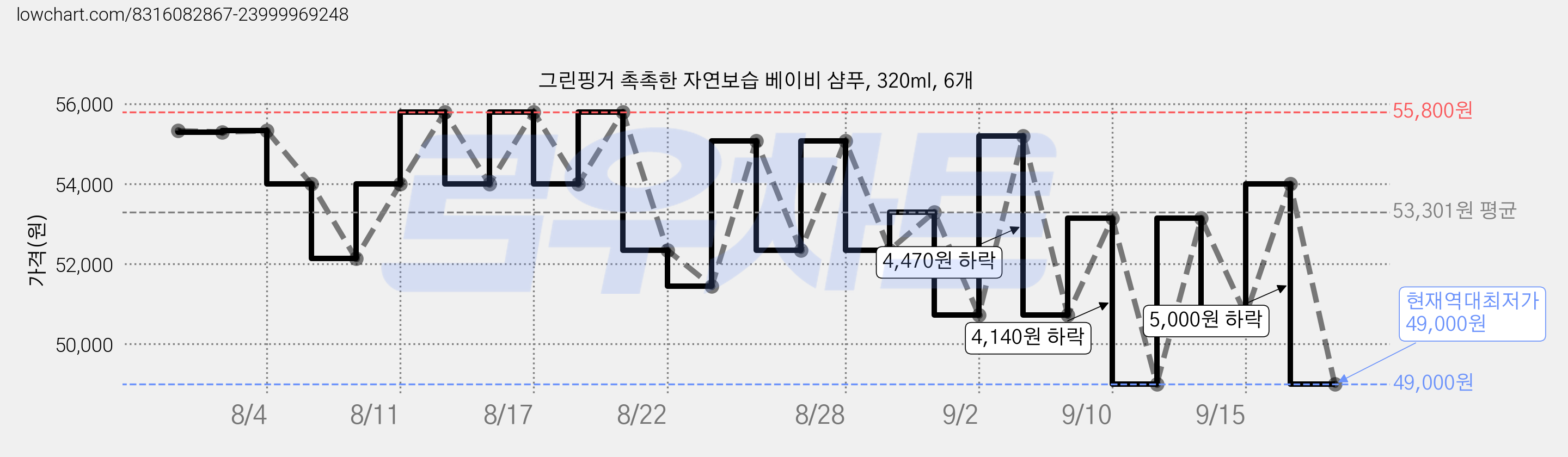 그린핑거 촉촉한 자연보습 베이비 샴푸, 320ml, 6개 가격 변동 차트, 현재가 49,000원, 역대최저가