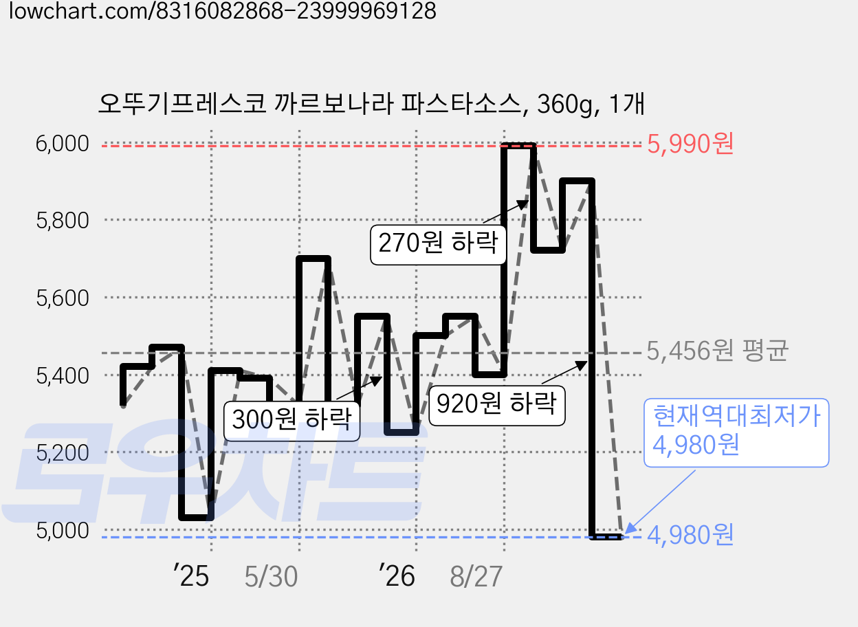 오뚜기프레스코 까르보나라 파스타소스, 360g, 1개 가격 변동 차트, 현재가 4,980원, 역대최저가