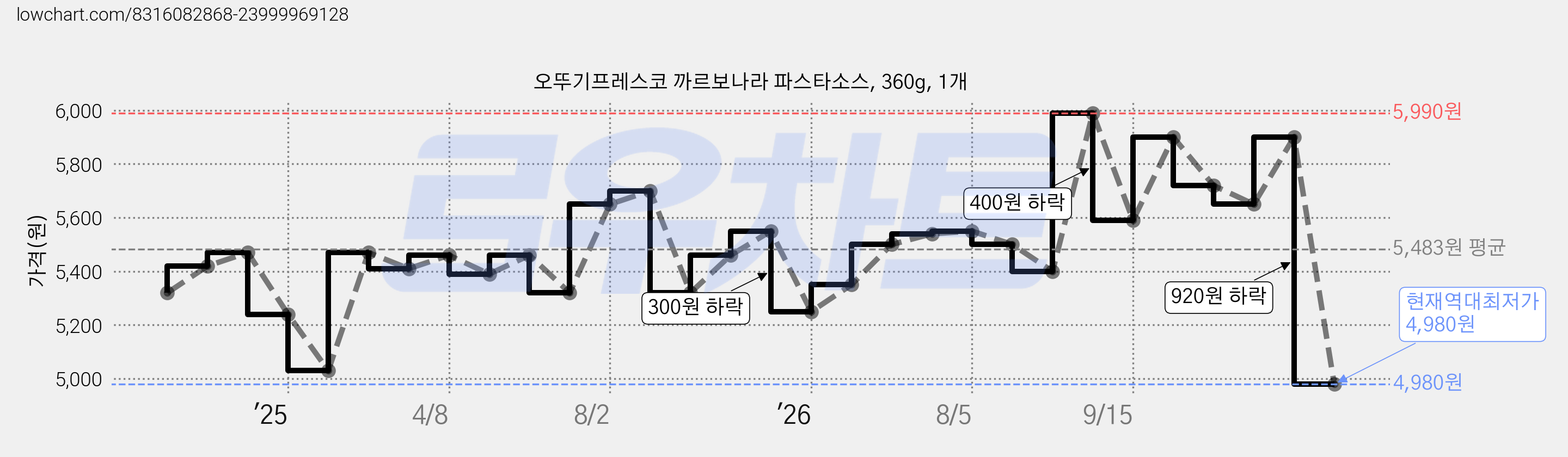 오뚜기프레스코 까르보나라 파스타소스, 360g, 1개 가격 변동 차트, 현재가 4,980원, 역대최저가