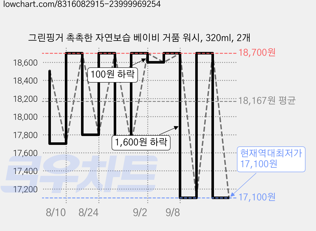 그린핑거 촉촉한 자연보습 베이비 거품 워시, 320ml, 2개 가격 변동 차트, 현재가 17,100원, 역대최저가