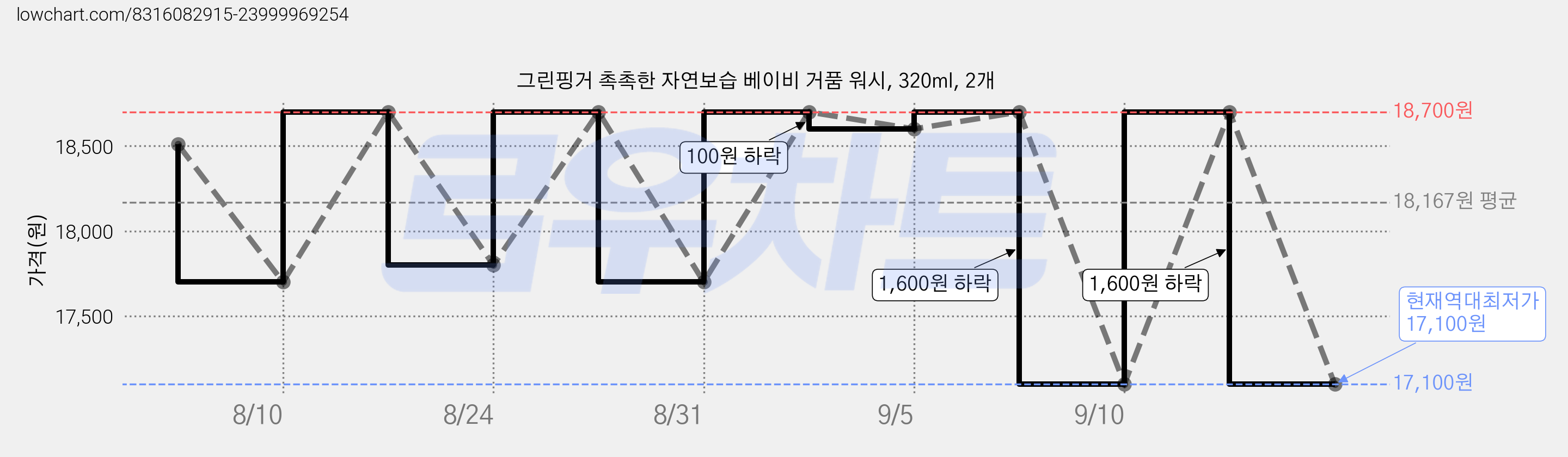 그린핑거 촉촉한 자연보습 베이비 거품 워시, 320ml, 2개 가격 변동 차트, 현재가 17,100원, 역대최저가