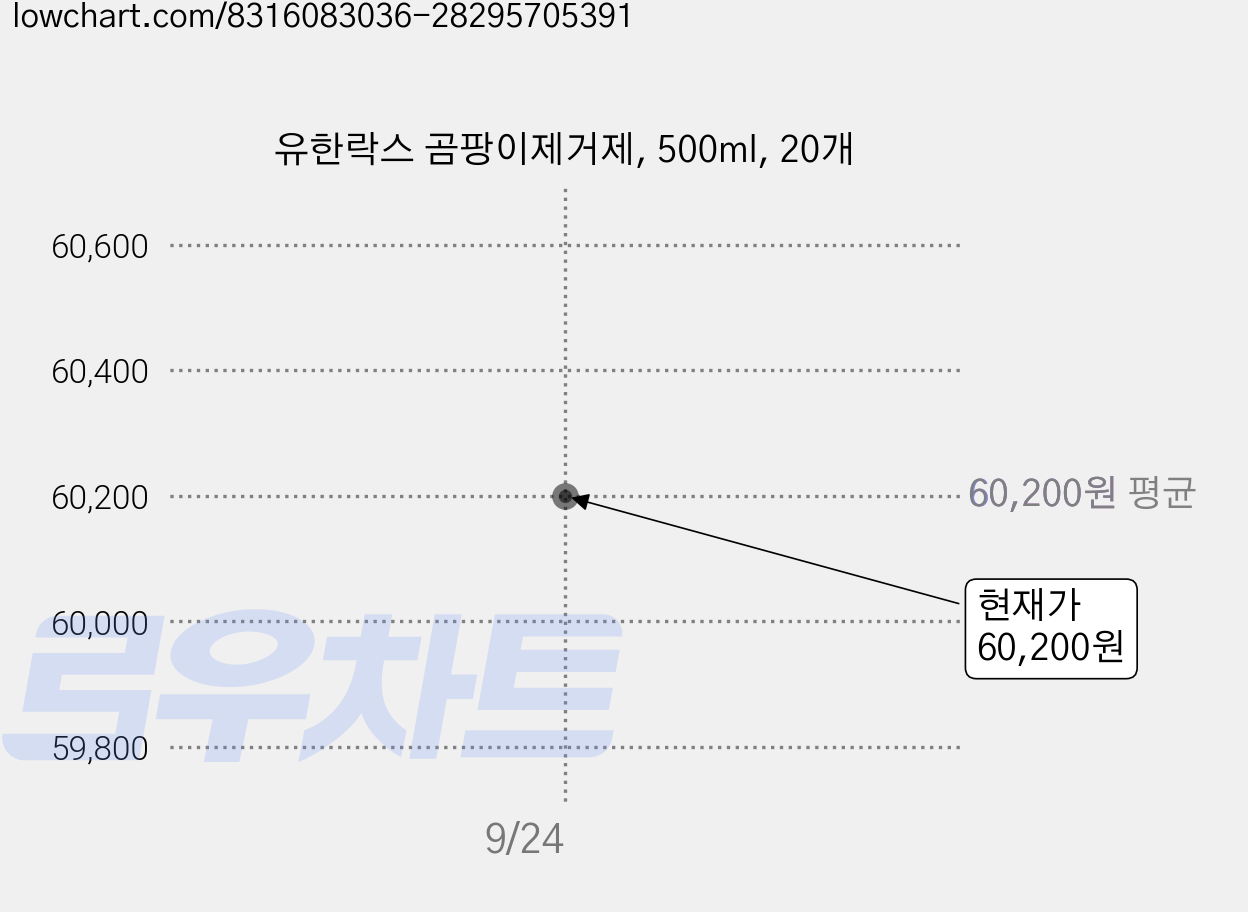 유한락스 곰팡이제거제, 500ml, 20개 가격 변동 차트, 현재가 60,200원, 관측 최저가 59,750원