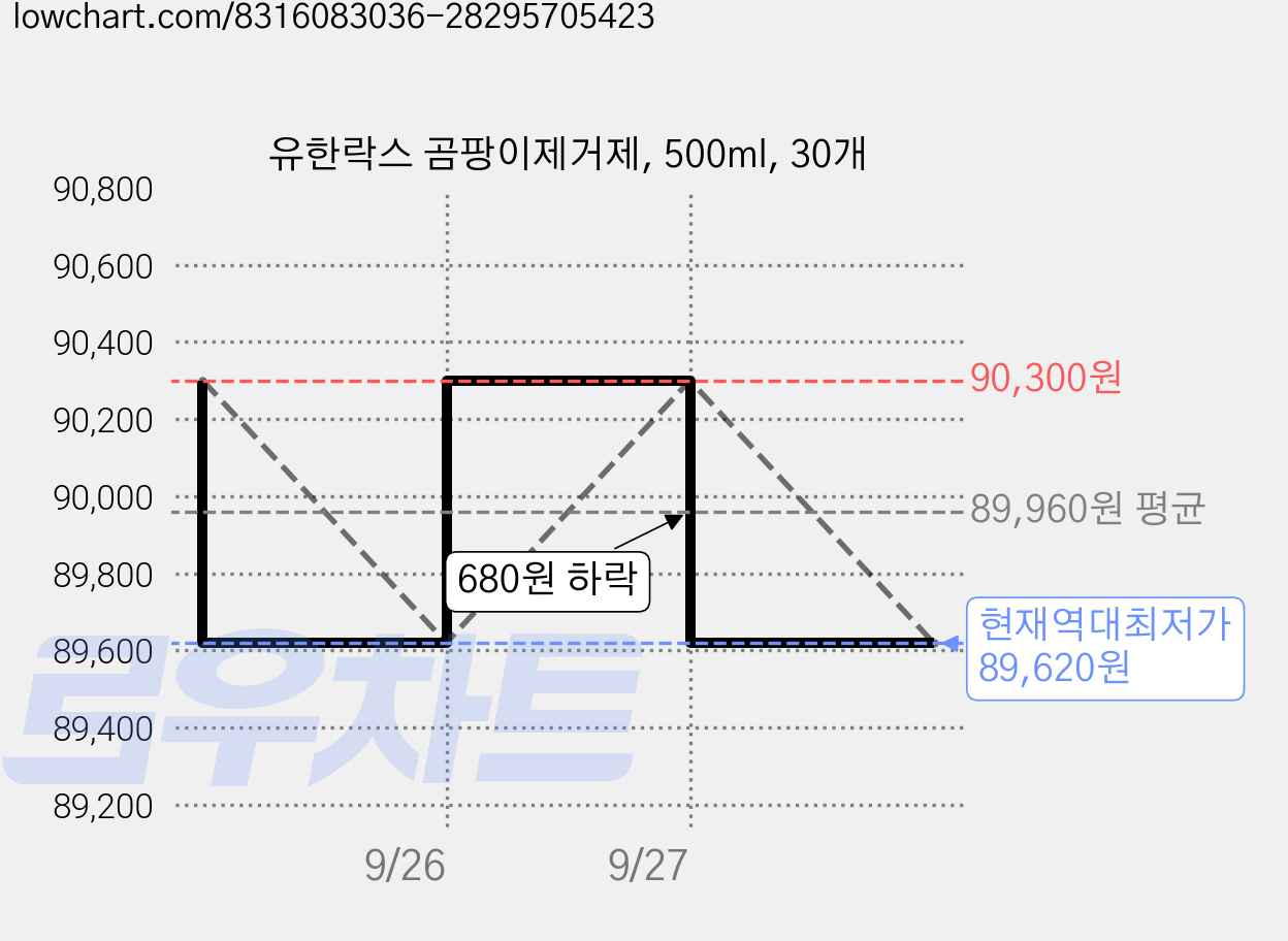 유한락스 곰팡이제거제, 500ml, 30개 가격 변동 차트, 현재가 89,620원, 역대최저가
