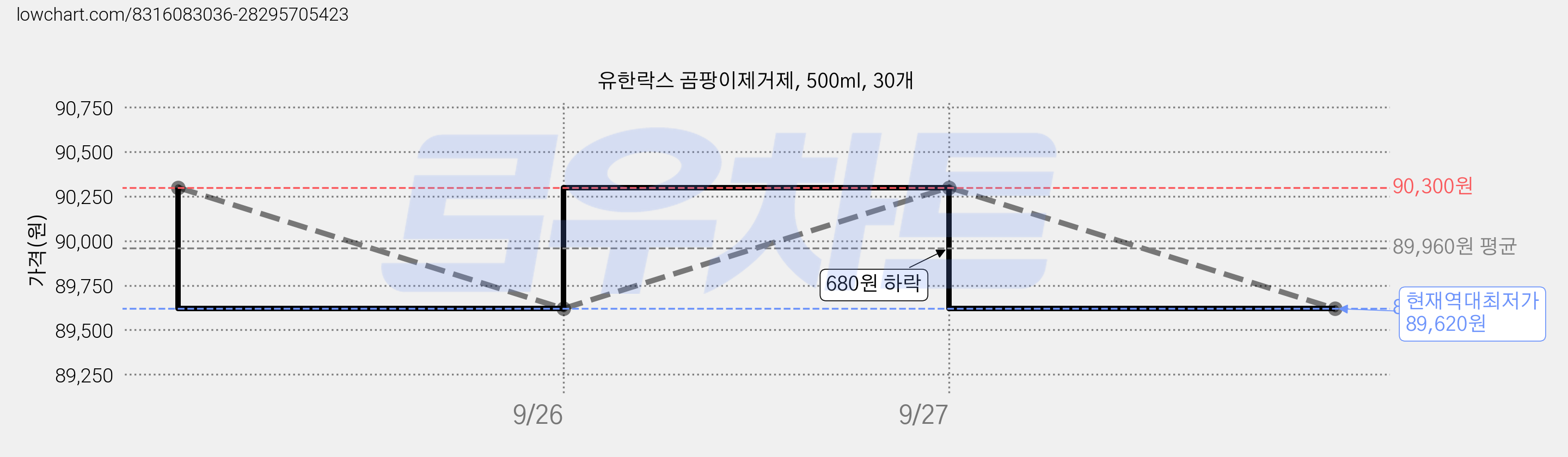 유한락스 곰팡이제거제, 500ml, 30개 가격 변동 차트, 현재가 89,620원, 역대최저가