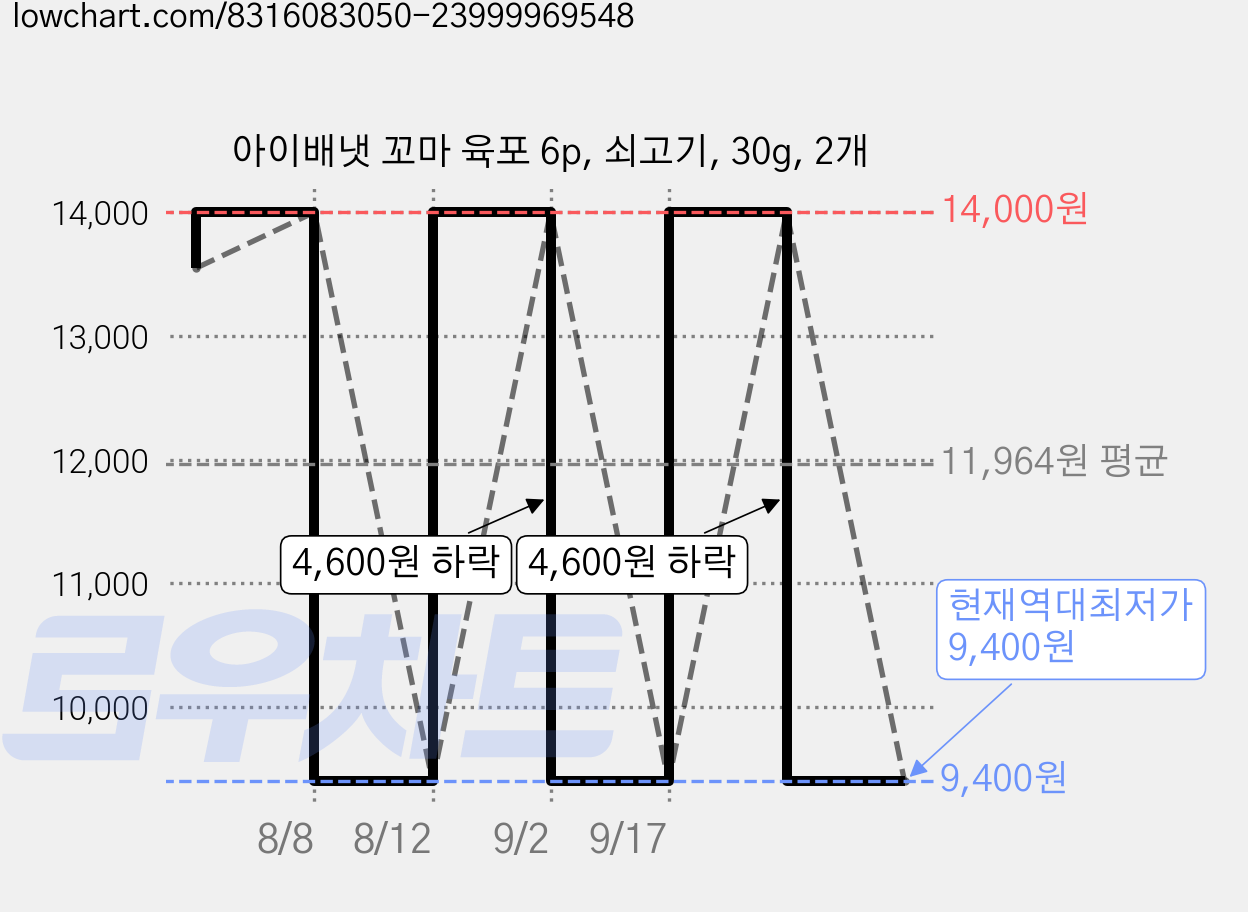 아이배냇 꼬마 육포 6p, 쇠고기, 30g, 2개 가격 변동 차트, 현재가 9,400원, 역대최저가