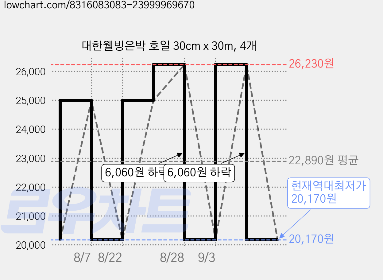 대한웰빙은박 호일 30cm x 30m, 4개 가격 변동 차트, 현재가 20,170원, 역대최저가