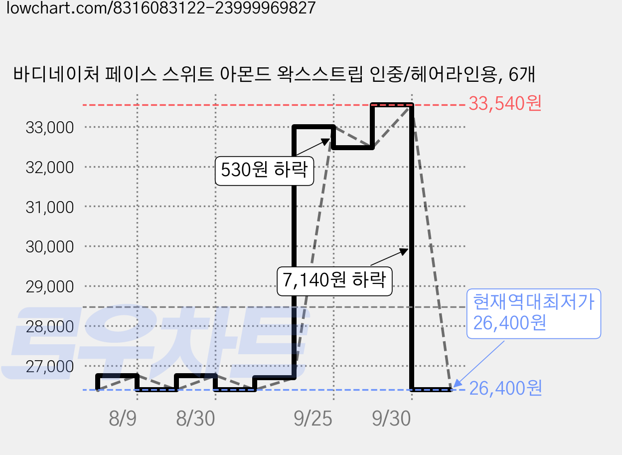 바디네이처 페이스 스위트 아몬드 왁스스트립 인중/헤어라인용, 6개 가격 변동 차트, 현재가 26,400원, 역대최저가