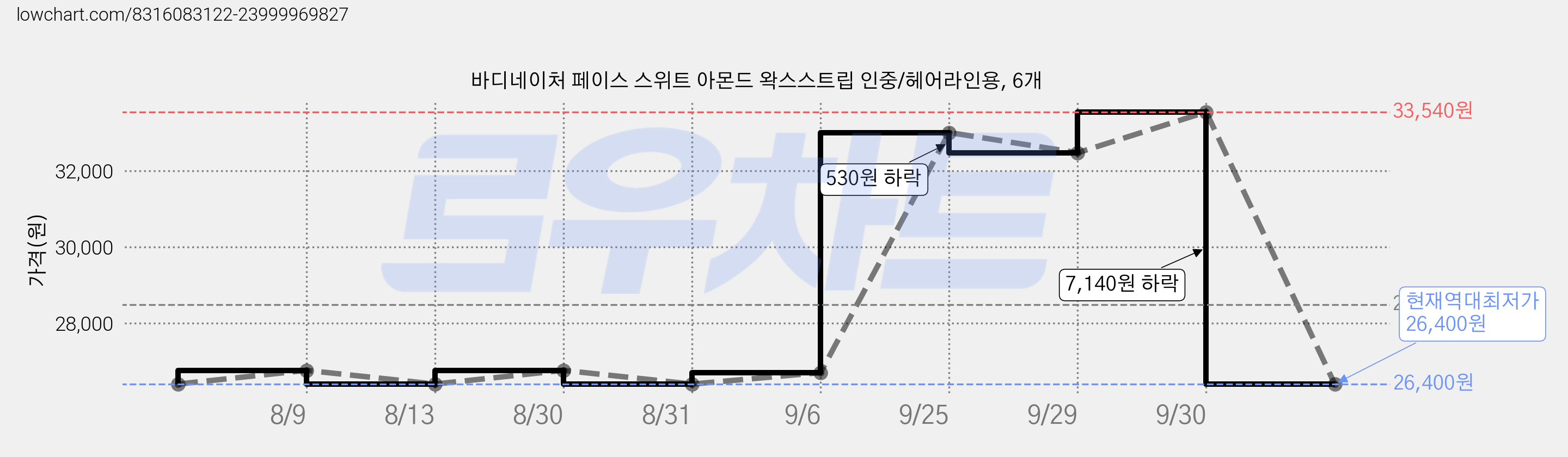 바디네이처 페이스 스위트 아몬드 왁스스트립 인중/헤어라인용, 6개 가격 변동 차트, 현재가 26,400원, 역대최저가