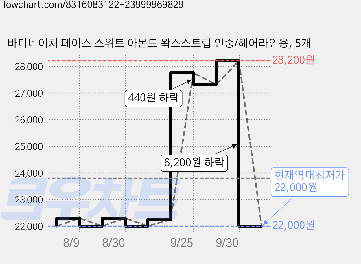 바디네이처 페이스 스위트 아몬드 왁스스트립 인중/헤어라인용, 5개 가격 변동 차트, 현재가 22,000원, 역대최저가
