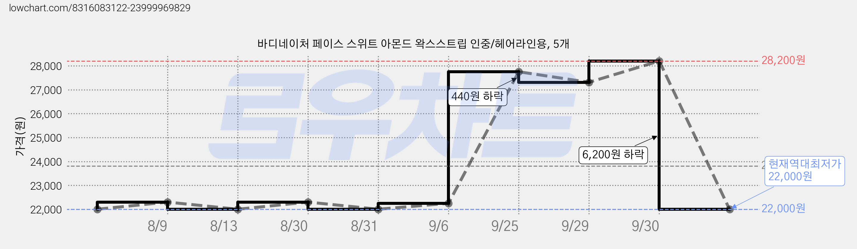 바디네이처 페이스 스위트 아몬드 왁스스트립 인중/헤어라인용, 5개 가격 변동 차트, 현재가 22,000원, 역대최저가