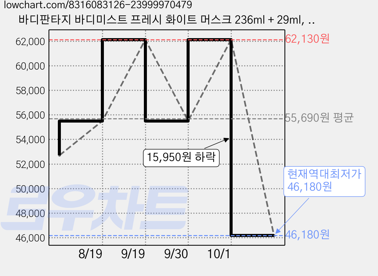 바디판타지 바디미스트 프레시 화이트 머스크 236ml + 29ml, 4세트 가격 변동 차트, 현재가 46,180원, 역대최저가