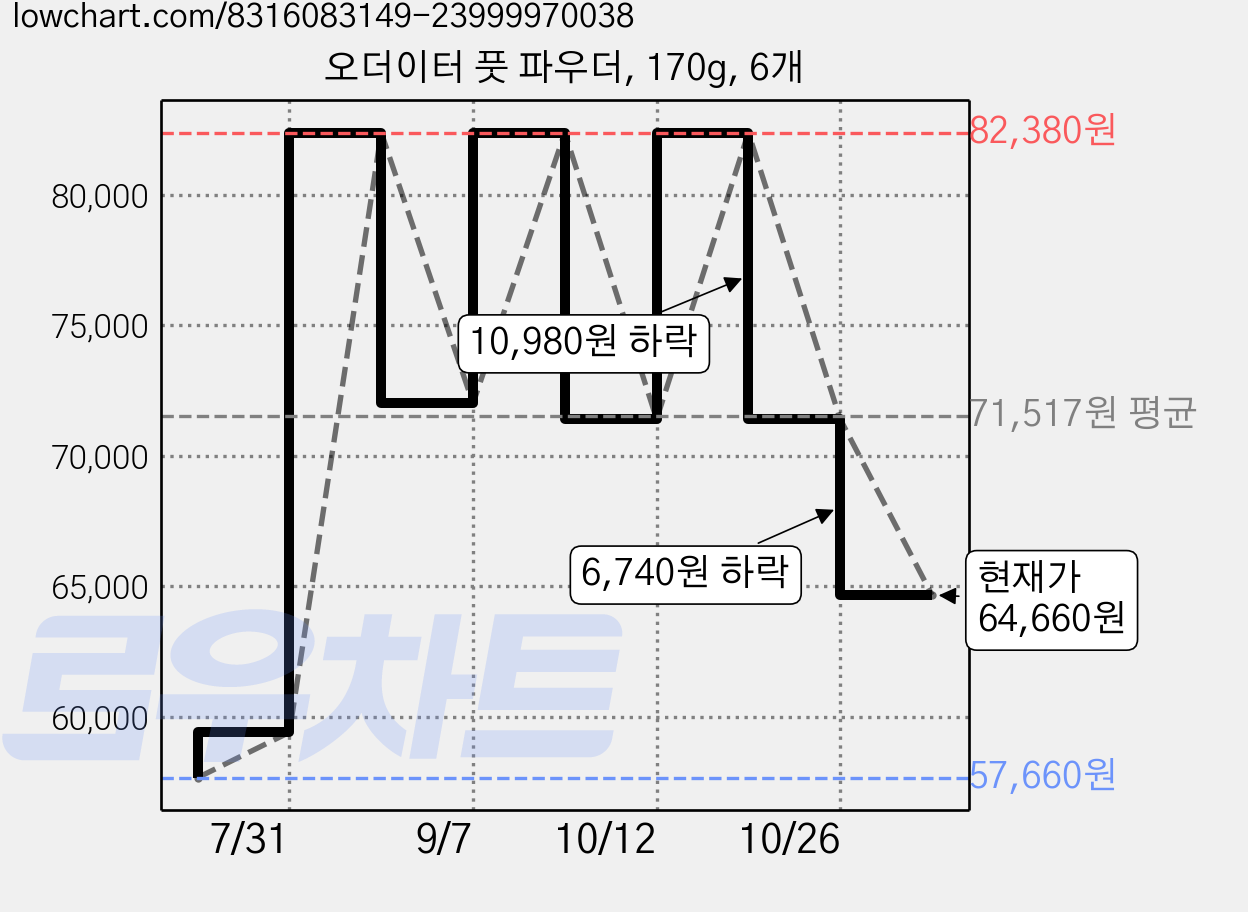 오더이터 풋 파우더, 170g, 6개 가격 변동 차트, 현재가 64,660원, 관측 최저가 57,660원