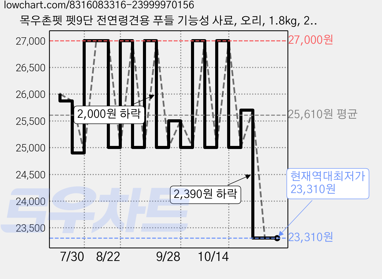 목우촌펫 펫9단 전연령견용 푸들 기능성 사료, 오리, 1.8kg, 2개 가격 변동 차트, 현재가 23,310원, 역대최저가
