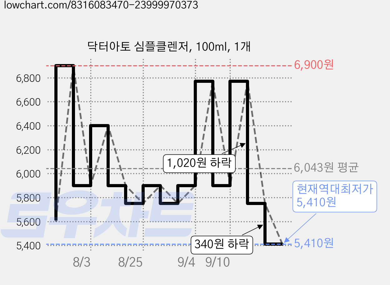 닥터아토 심플클렌저, 100ml, 1개 가격 변동 차트, 현재가 5,410원, 역대최저가
