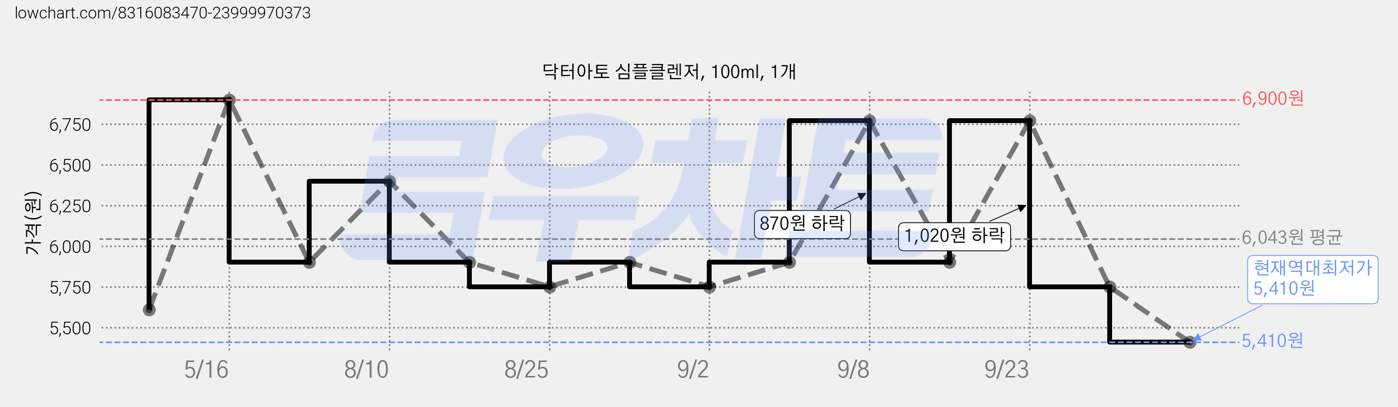 닥터아토 심플클렌저, 100ml, 1개 가격 변동 차트, 현재가 5,410원, 역대최저가