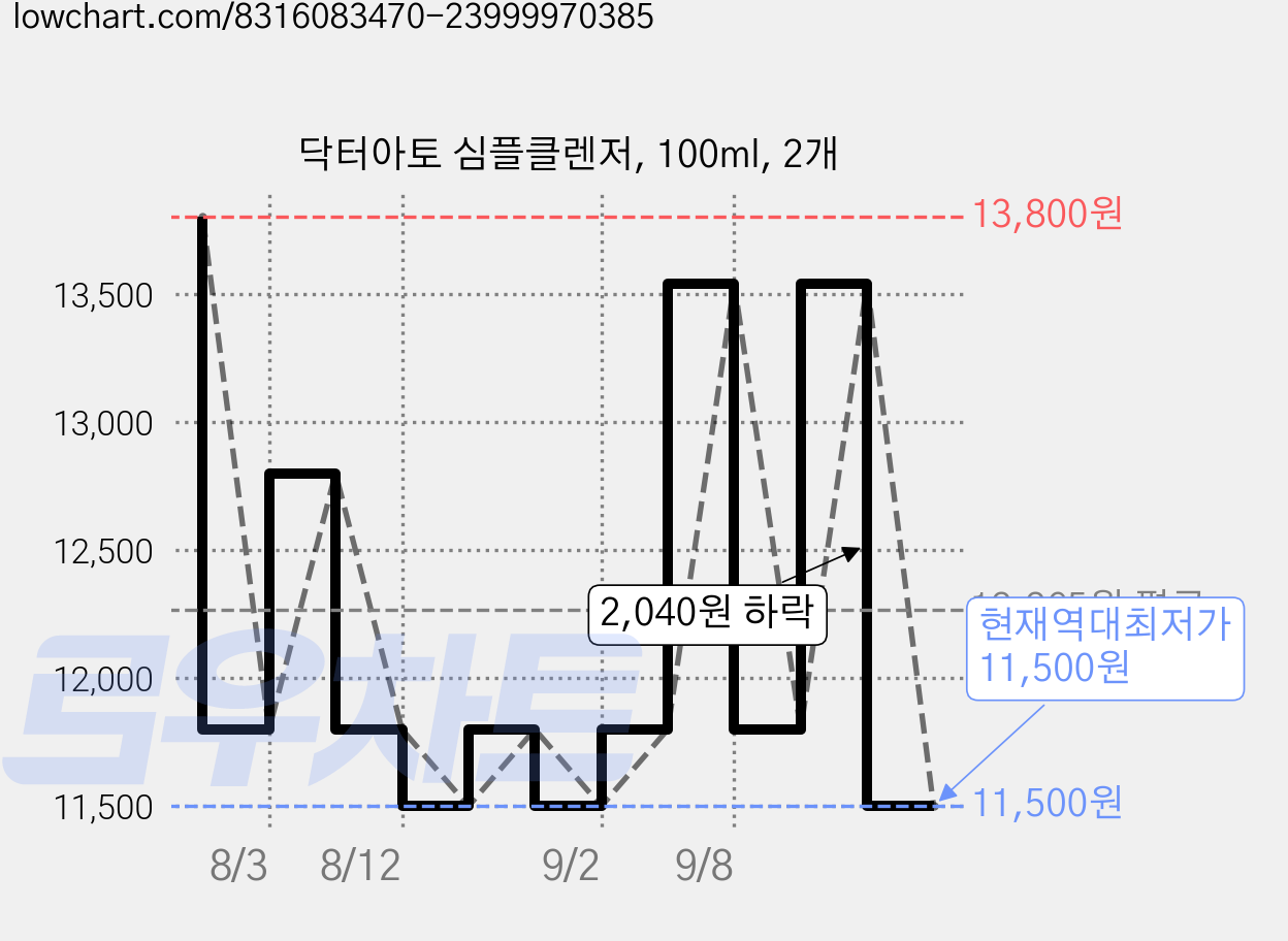닥터아토 심플클렌저, 100ml, 2개 가격 변동 차트, 현재가 11,500원, 역대최저가