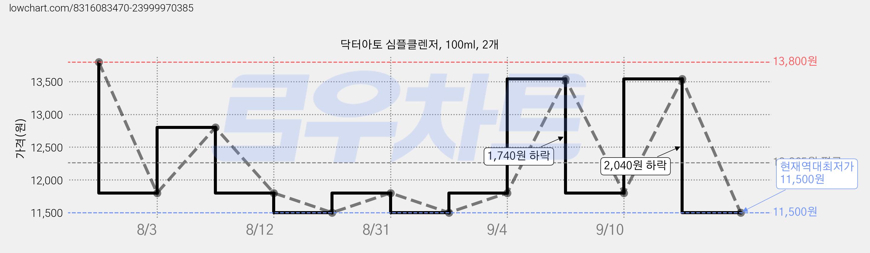 닥터아토 심플클렌저, 100ml, 2개 가격 변동 차트, 현재가 11,500원, 역대최저가