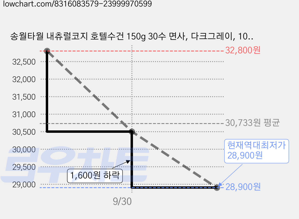 송월타월 내츄럴코지 호텔수건 150g 30수 면사, 다크그레이, 10개 가격 변동 차트, 현재가 28,900원, 역대최저가