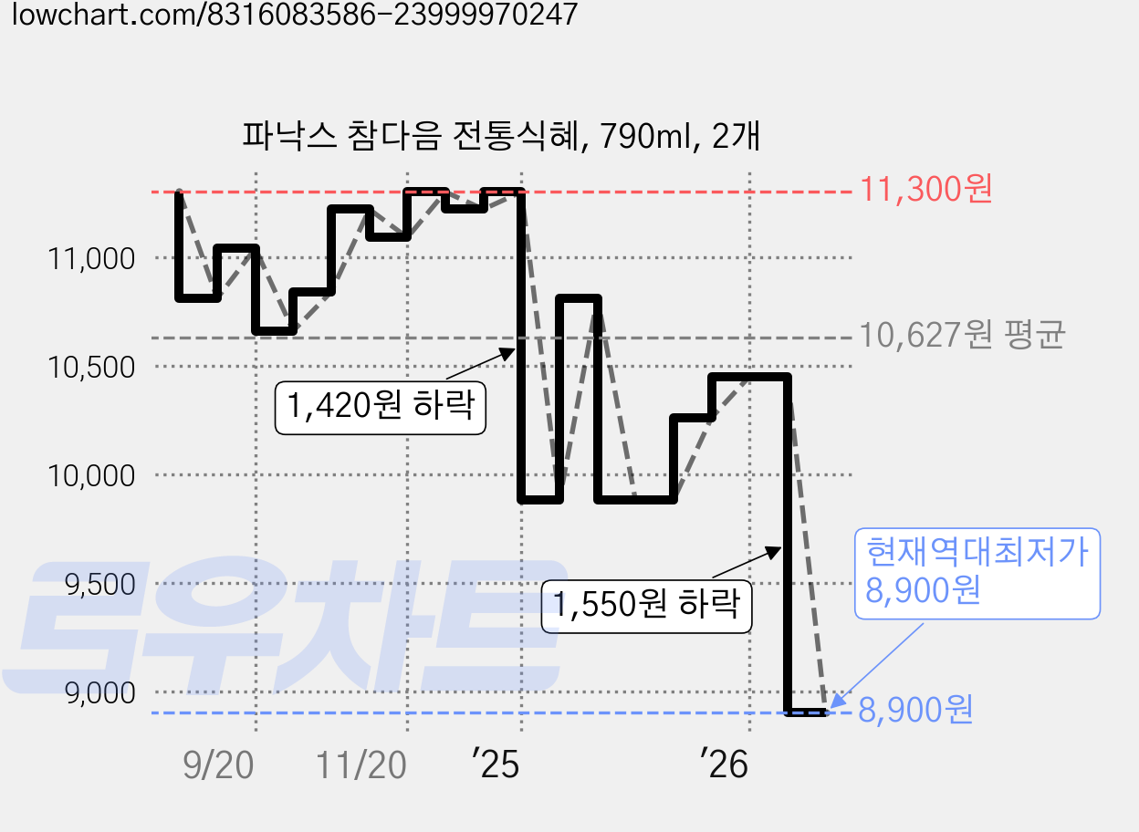 파낙스 참다음 전통식혜, 790ml, 2개 가격 변동 차트, 현재가 8,900원, 역대최저가
