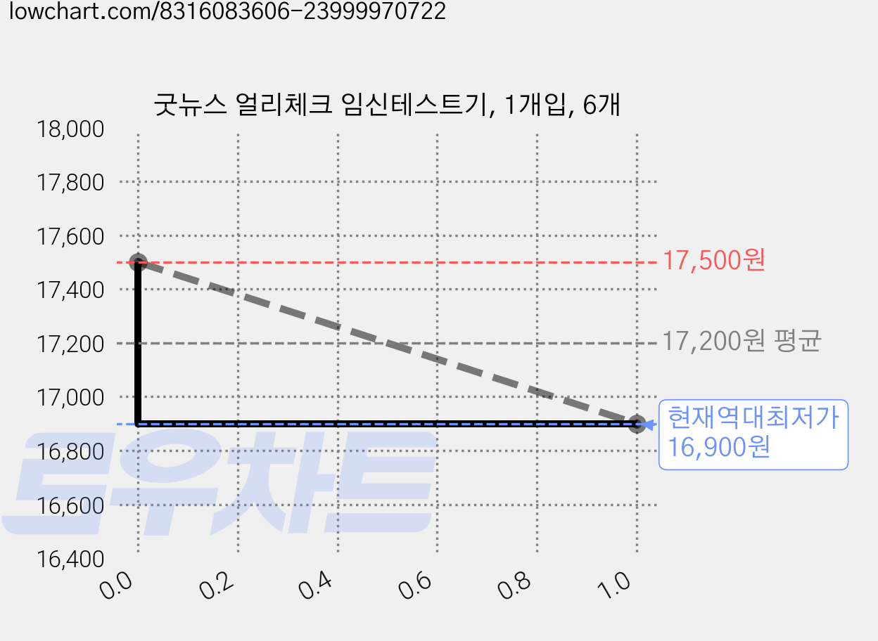 굿뉴스 얼리체크 임신테스트기, 1개입, 6개 가격 변동 차트, 현재가 16,900원, 역대최저가
