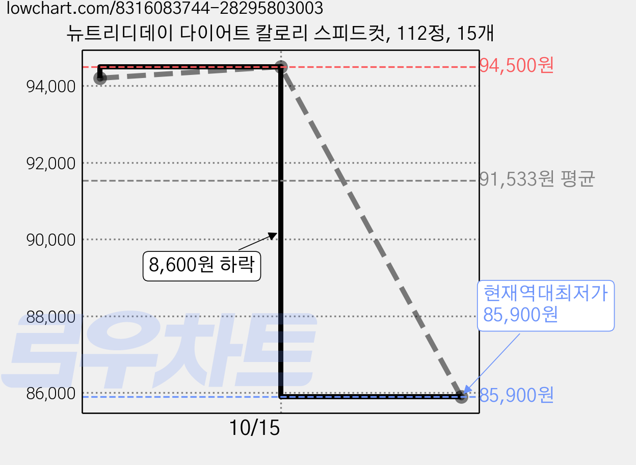 뉴트리디데이 다이어트 칼로리 스피드컷, 112정, 15개 가격 변동 차트, 현재가 85,900원, 역대최저가