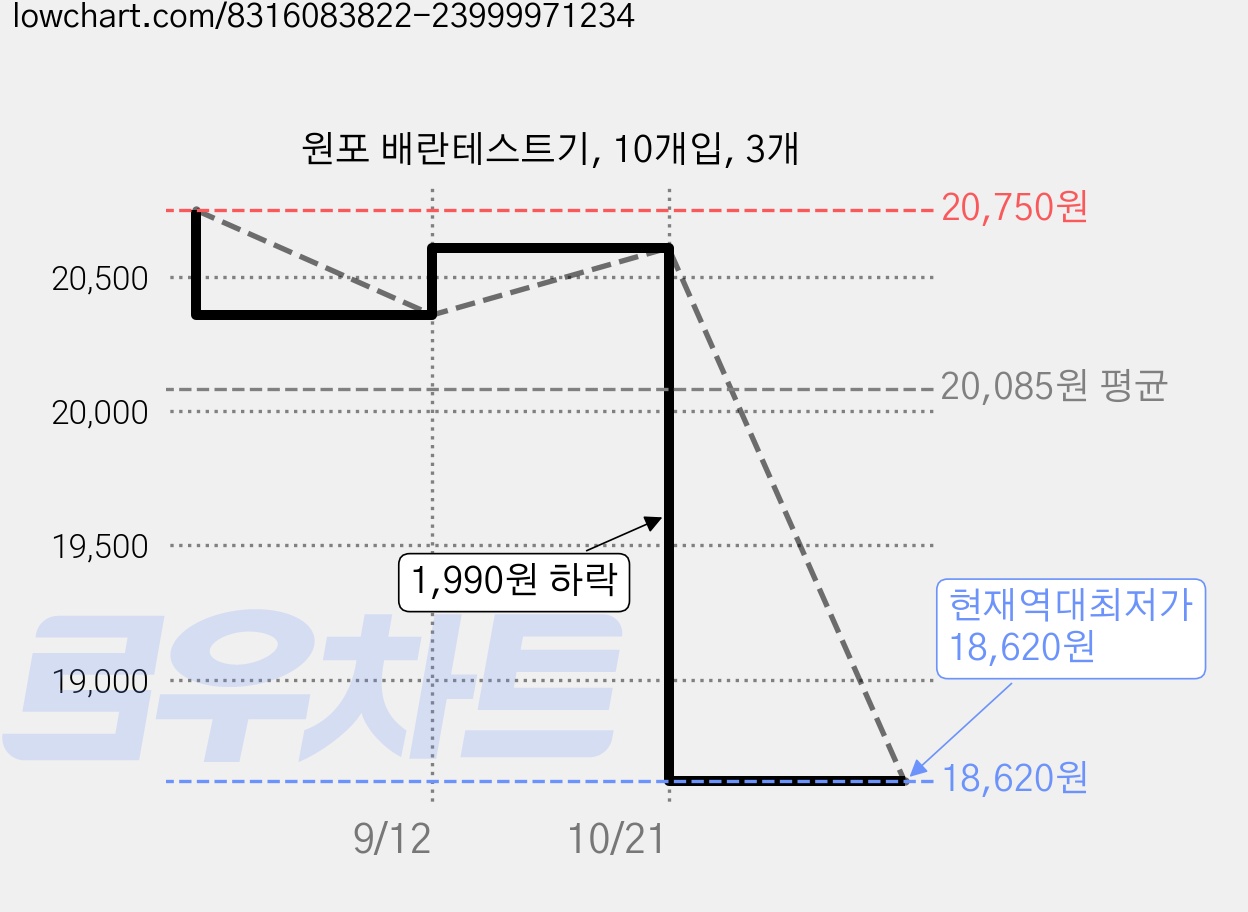 원포 배란테스트기, 10개입, 3개 가격 변동 차트, 현재가 18,620원, 역대최저가