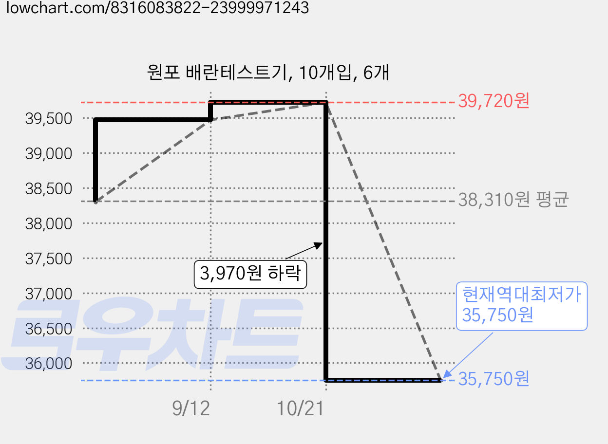 원포 배란테스트기, 10개입, 6개 가격 변동 차트, 현재가 35,750원, 역대최저가
