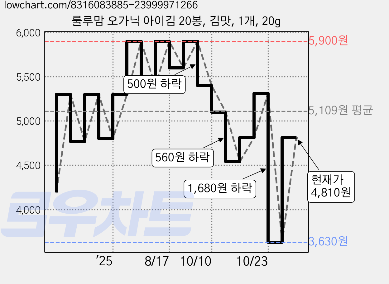 룰루맘 오가닉 아이김 20봉, 김맛, 1개, 20g 가격 변동 차트, 현재가 4,810원, 관측 최저가 3,630원