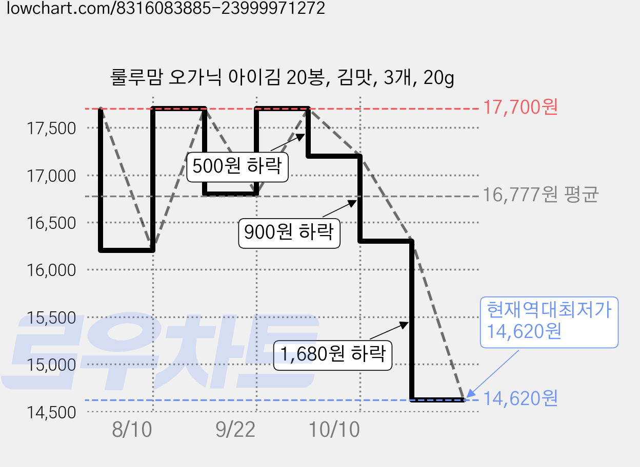 룰루맘 오가닉 아이김 20봉, 김맛, 3개, 20g 가격 변동 차트, 현재가 14,620원, 역대최저가