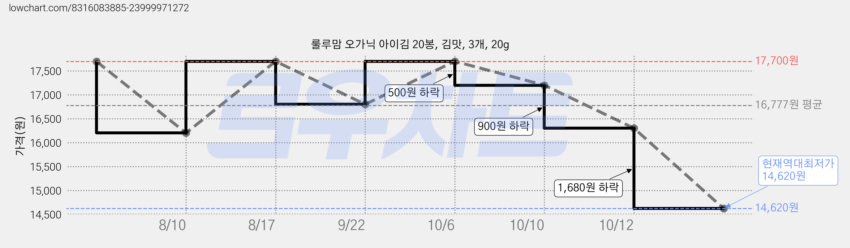룰루맘 오가닉 아이김 20봉, 김맛, 3개, 20g 가격 변동 차트, 현재가 14,620원, 역대최저가