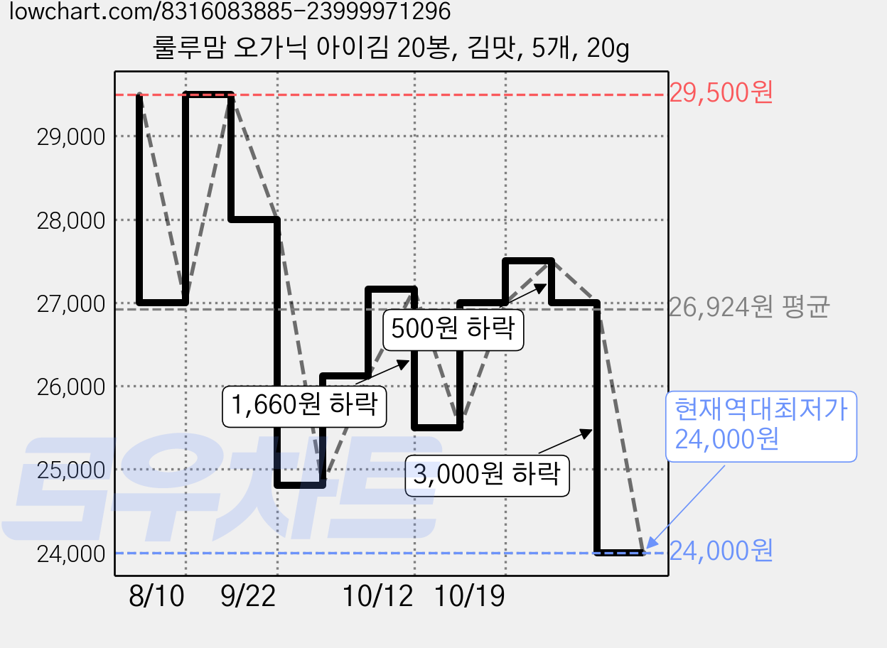 룰루맘 오가닉 아이김 20봉, 김맛, 5개, 20g 가격 변동 차트, 현재가 24,000원, 역대최저가