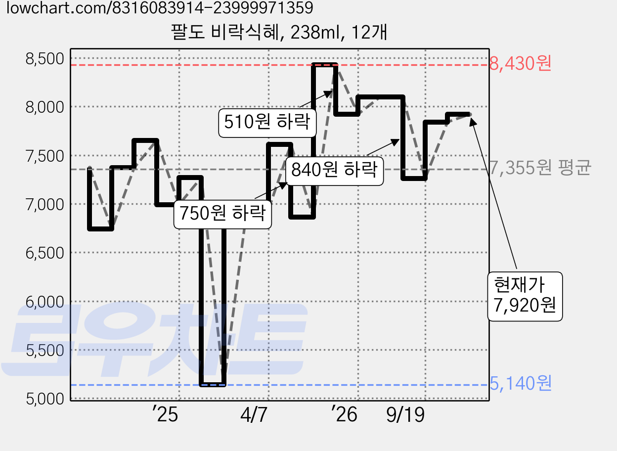 팔도 비락식혜, 238ml, 12개 가격 변동 차트, 현재가 7,920원, 관측 최저가 5,140원