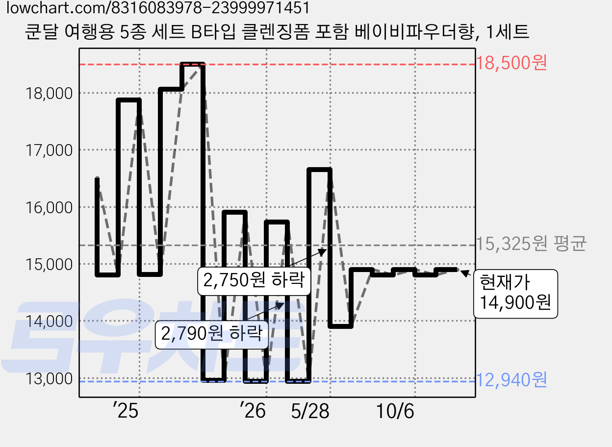 쿤달 여행용 5종 세트 B타입 클렌징폼 포함 베이비파우더향, 1세트 가격 변동 차트, 현재가 14,900원, 관측 최저가 9,250원