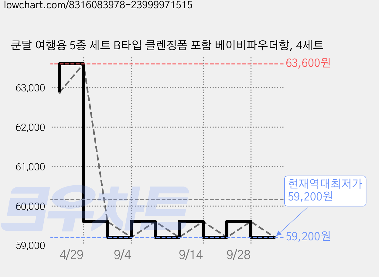쿤달 여행용 5종 세트 B타입 클렌징폼 포함 베이비파우더향, 4세트 가격 변동 차트, 현재가 59,200원, 역대최저가