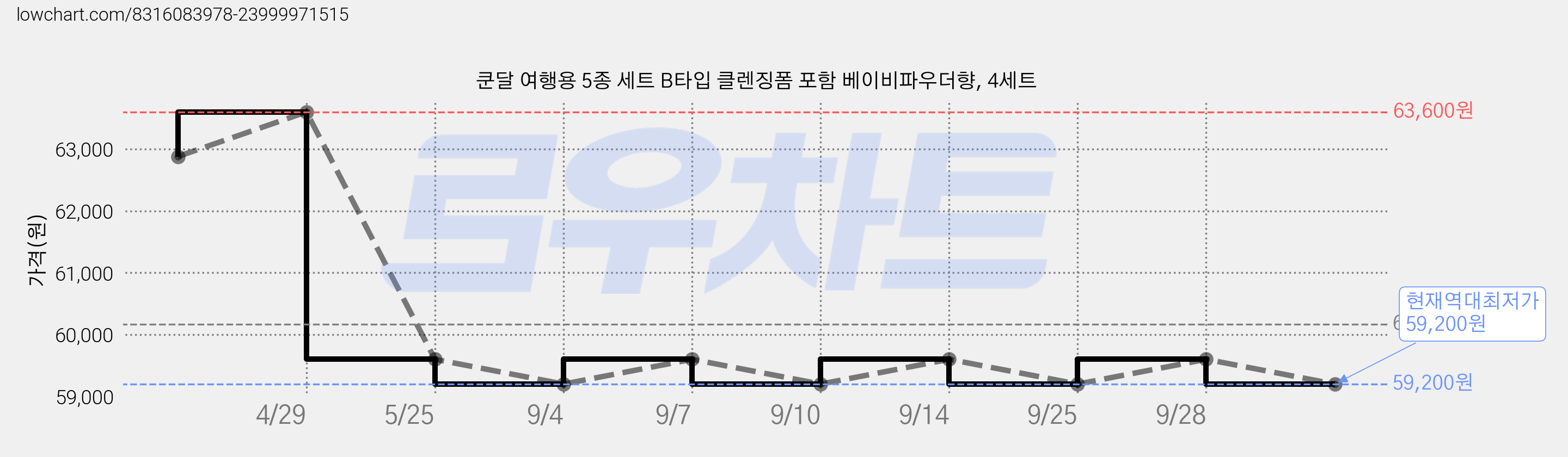 쿤달 여행용 5종 세트 B타입 클렌징폼 포함 베이비파우더향, 4세트 가격 변동 차트, 현재가 59,200원, 역대최저가