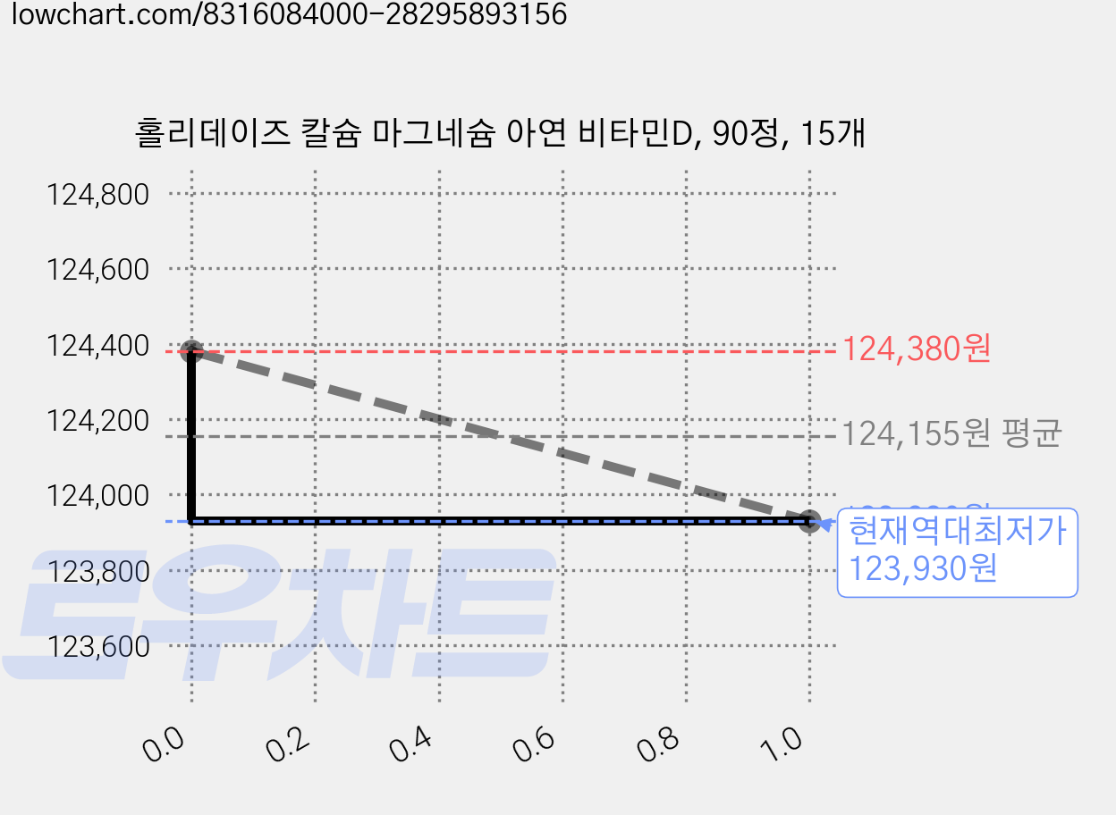 홀리데이즈 칼슘 마그네슘 아연 비타민D, 90정, 15개 가격 변동 차트, 현재가 123,930원, 역대최저가