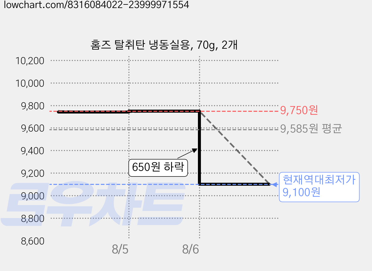 홈즈 탈취탄 냉동실용, 70g, 2개 가격 변동 차트, 현재가 9,100원, 역대최저가