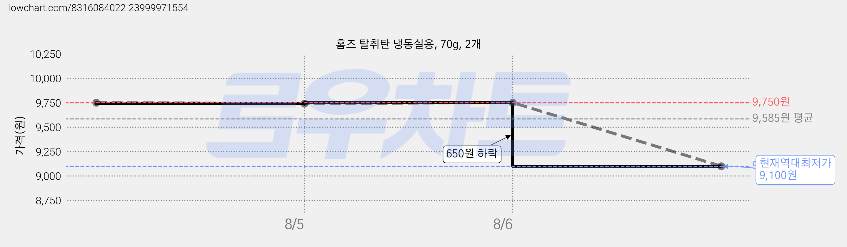 홈즈 탈취탄 냉동실용, 70g, 2개 가격 변동 차트, 현재가 9,100원, 역대최저가