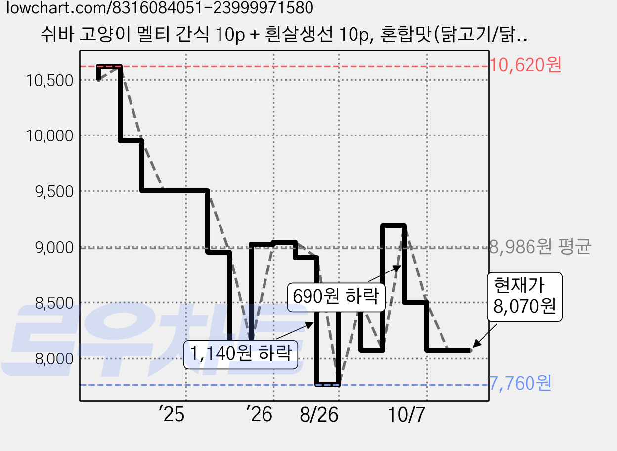 쉬바 고양이 멜티 간식 10p + 흰살생선 10p, 혼합맛(닭고기/닭고기와 흰살생선), 240g, 1세트 가격 변동 차트, 현재가 8,070원, 관측 최저가 7,760원