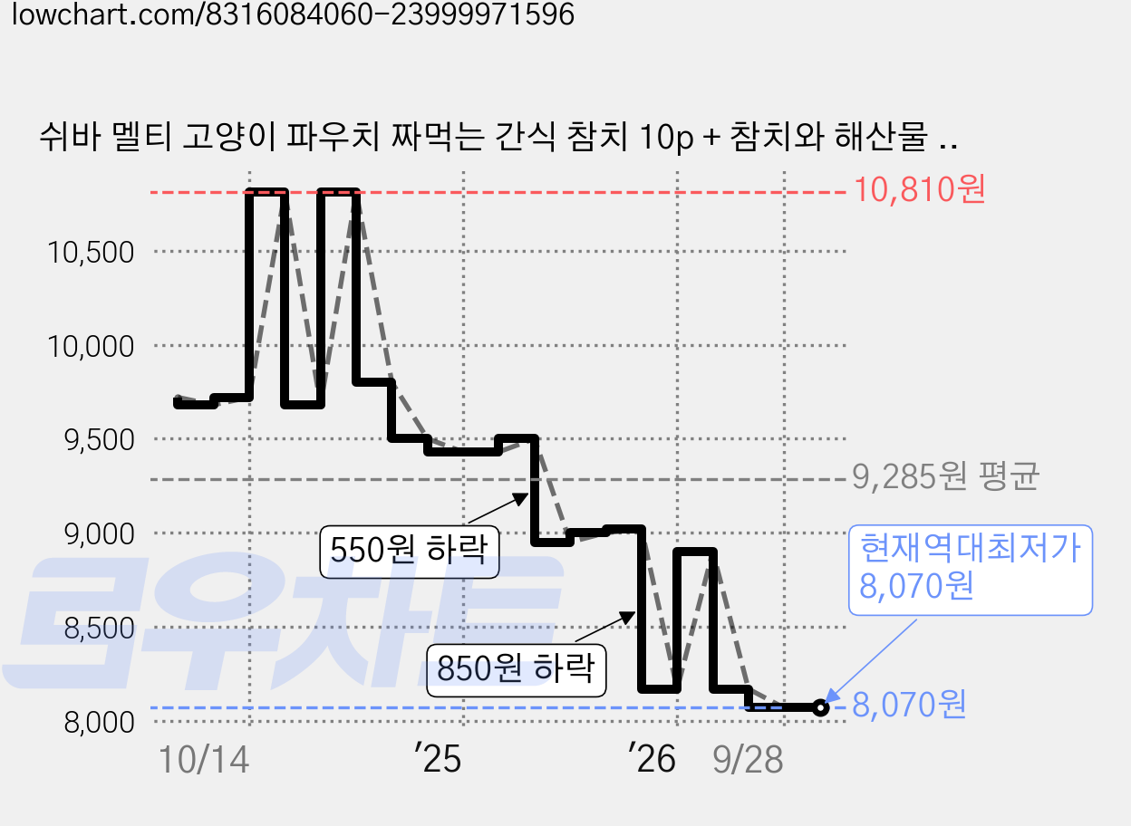 쉬바 멜티 고양이 파우치 짜먹는 간식 참치 10p + 참치와 해산물 10p, 참치맛 + 참치와 해산물맛, 240g, 1개 가격 변동 차트, 현재가 8,070원, 역대최저가