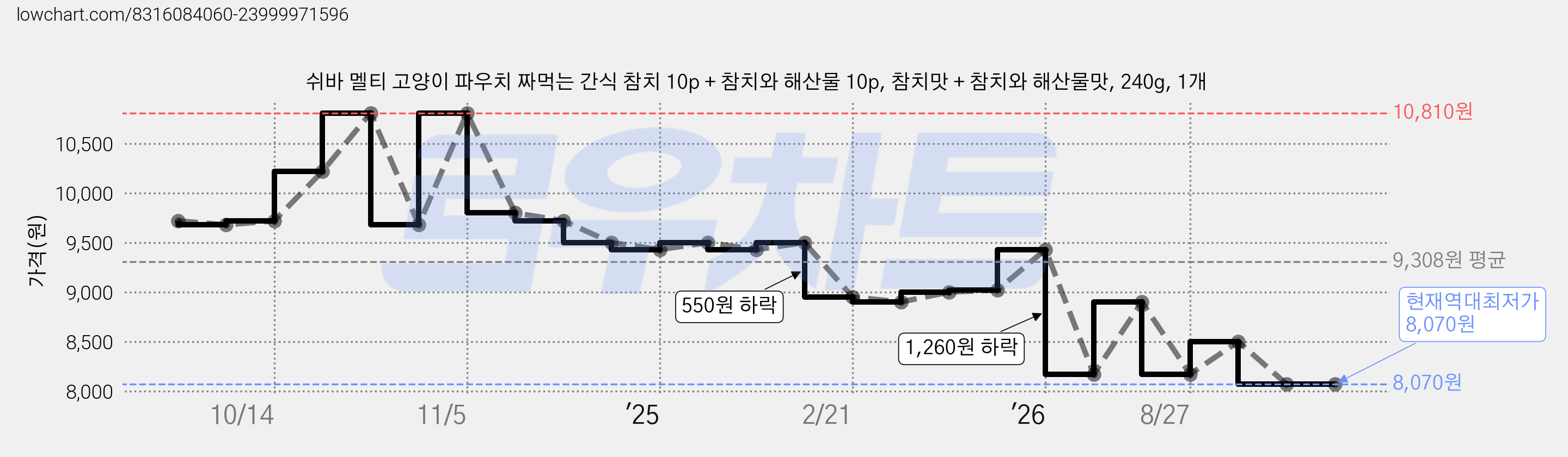 쉬바 멜티 고양이 파우치 짜먹는 간식 참치 10p + 참치와 해산물 10p, 참치맛 + 참치와 해산물맛, 240g, 1개 가격 변동 차트, 현재가 8,070원, 역대최저가