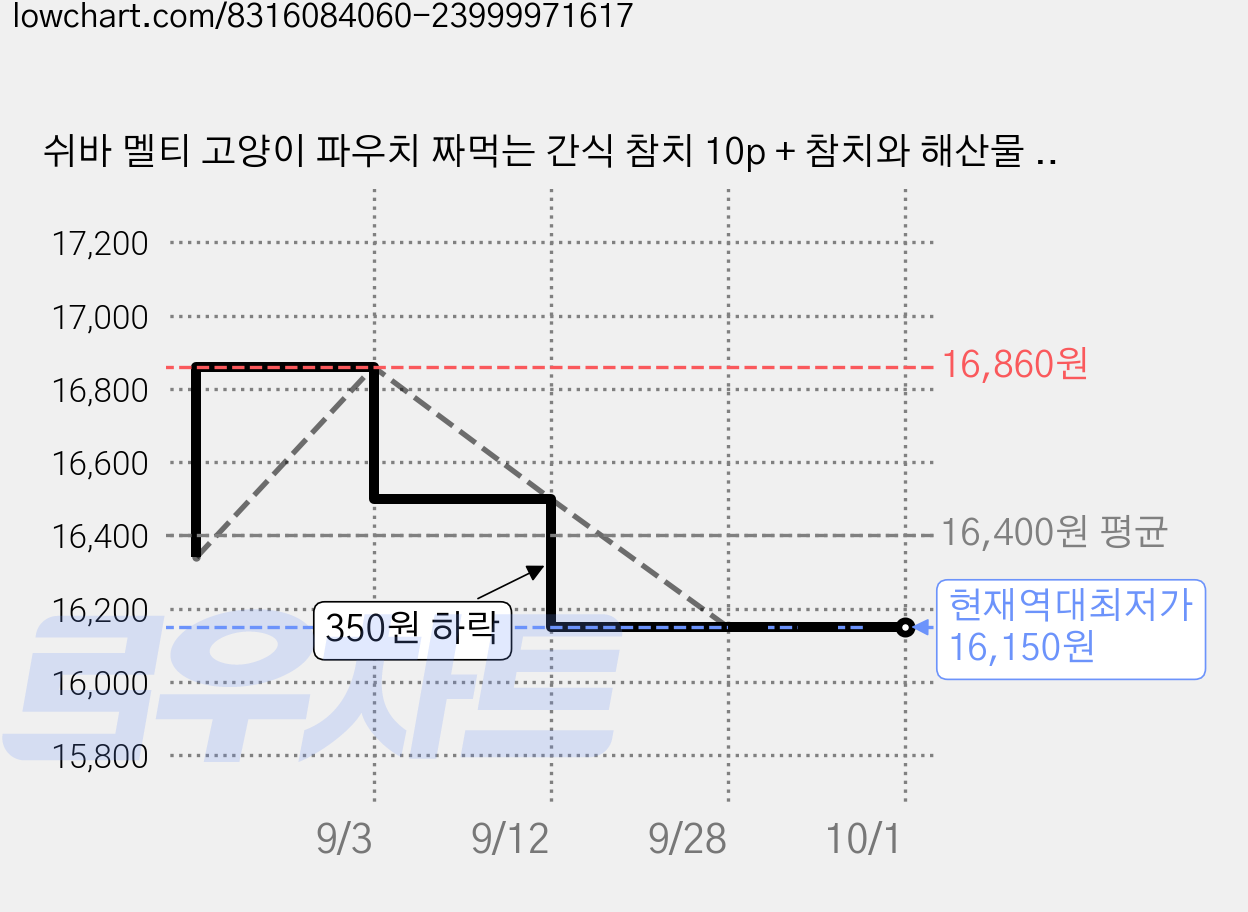 쉬바 멜티 고양이 파우치 짜먹는 간식 참치 10p + 참치와 해산물 10p, 혼합맛(참치/참치와 해산물), 240g, 2세트 가격 변동 차트, 현재가 16,150원, 역대최저가