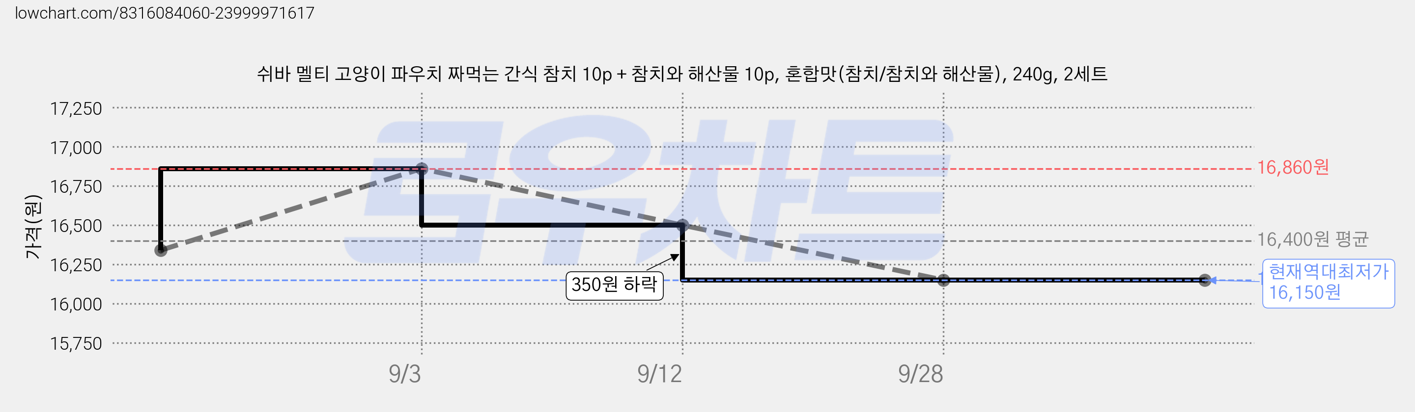쉬바 멜티 고양이 파우치 짜먹는 간식 참치 10p + 참치와 해산물 10p, 혼합맛(참치/참치와 해산물), 240g, 2세트 가격 변동 차트, 현재가 16,150원, 역대최저가