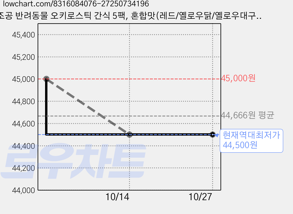 조공 반려동물 오키로스틱 간식 5팩, 혼합맛(레드/옐로우닭/옐로우대구/퍼플/화이트), 3세트 가격 변동 차트, 현재가 44,500원, 역대최저가