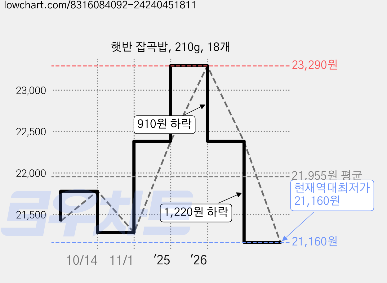 햇반 잡곡밥, 210g, 18개 가격 변동 차트, 현재가 21,160원, 역대최저가